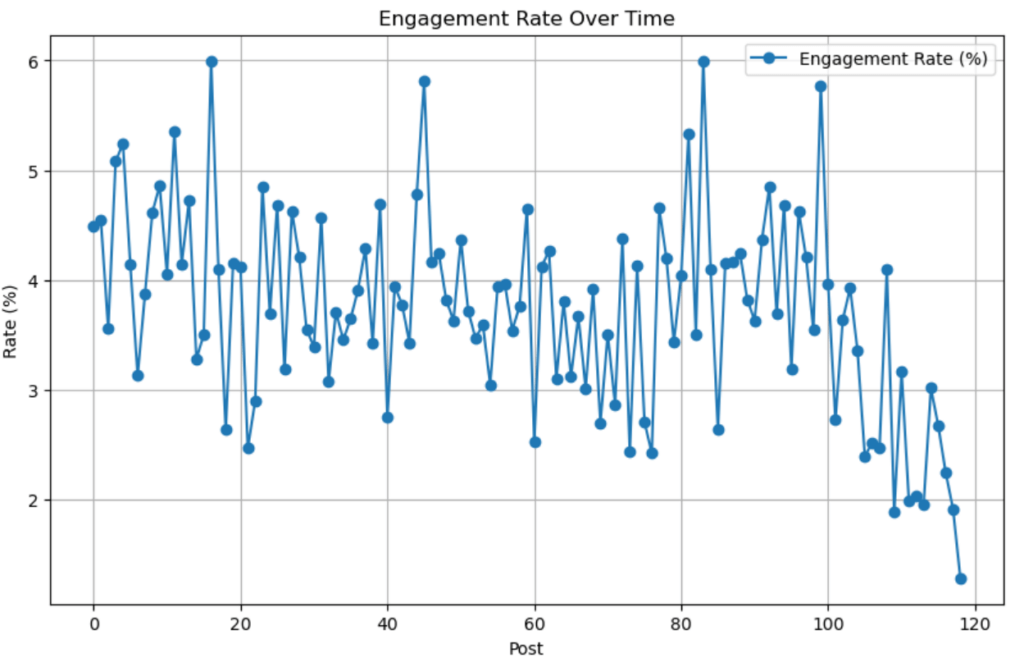 outputEngagementRateTrend