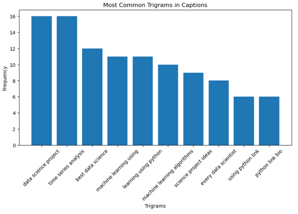 outputMostCommonTrigramsCaptions