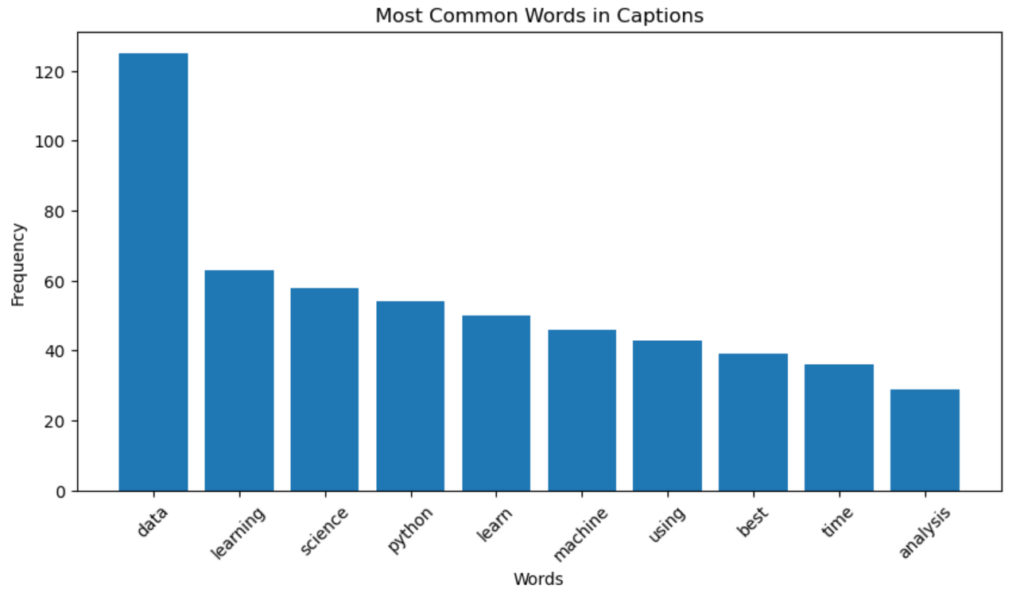 outputMostCommonWordsCaptions