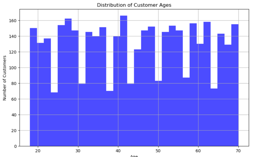 outputAgeHistogram