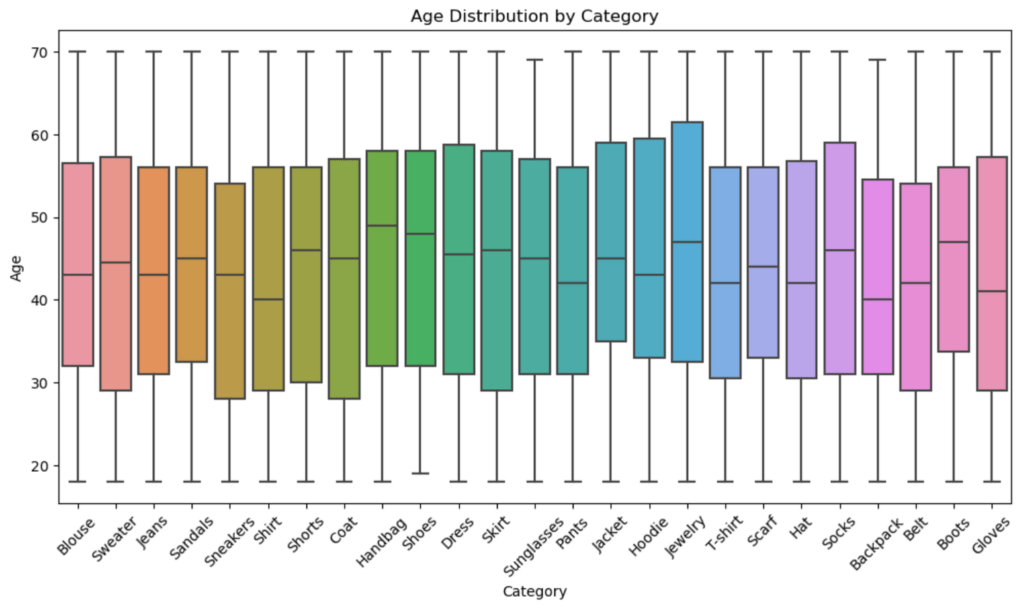 outputAgePerCategory