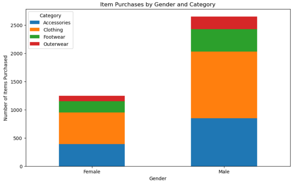 outputCategoryByGender